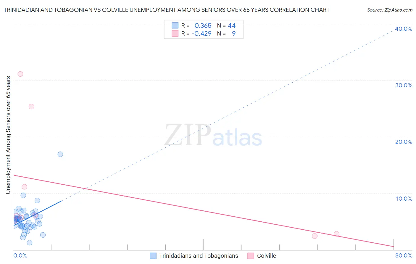 Trinidadian and Tobagonian vs Colville Unemployment Among Seniors over 65 years