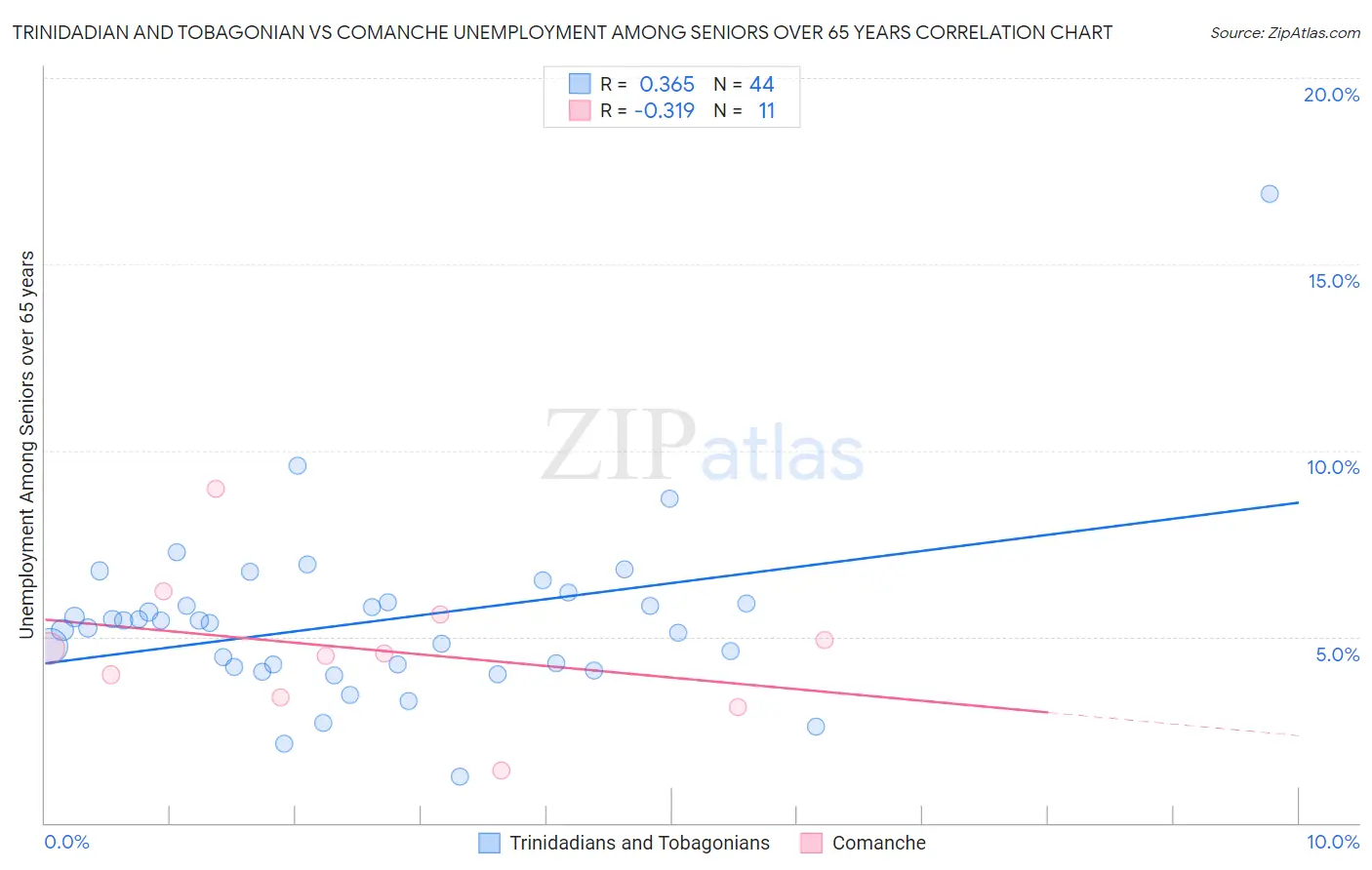 Trinidadian and Tobagonian vs Comanche Unemployment Among Seniors over 65 years