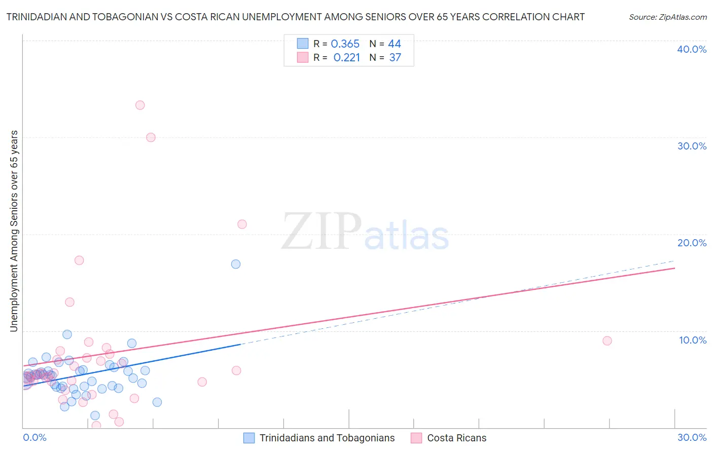 Trinidadian and Tobagonian vs Costa Rican Unemployment Among Seniors over 65 years
