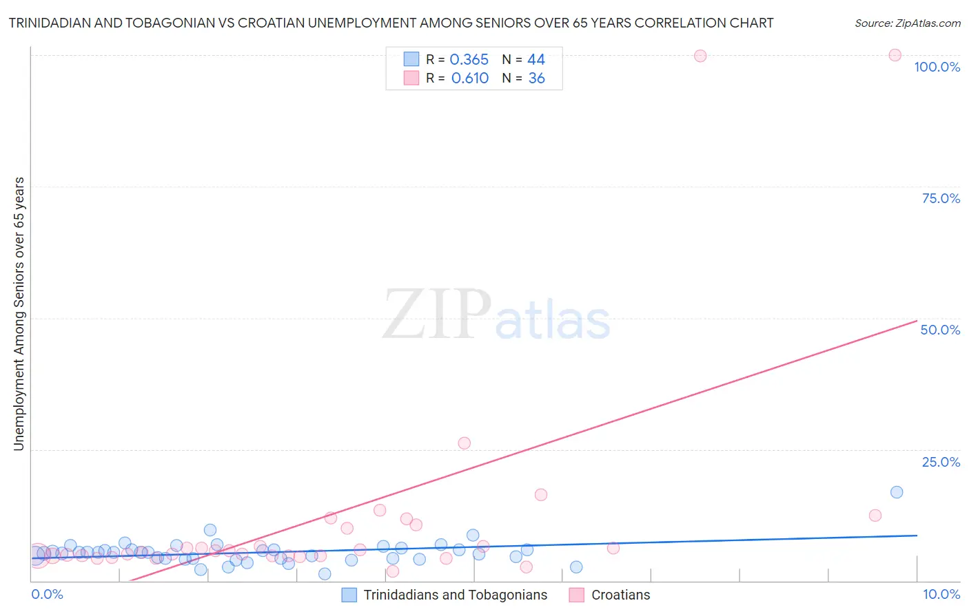 Trinidadian and Tobagonian vs Croatian Unemployment Among Seniors over 65 years