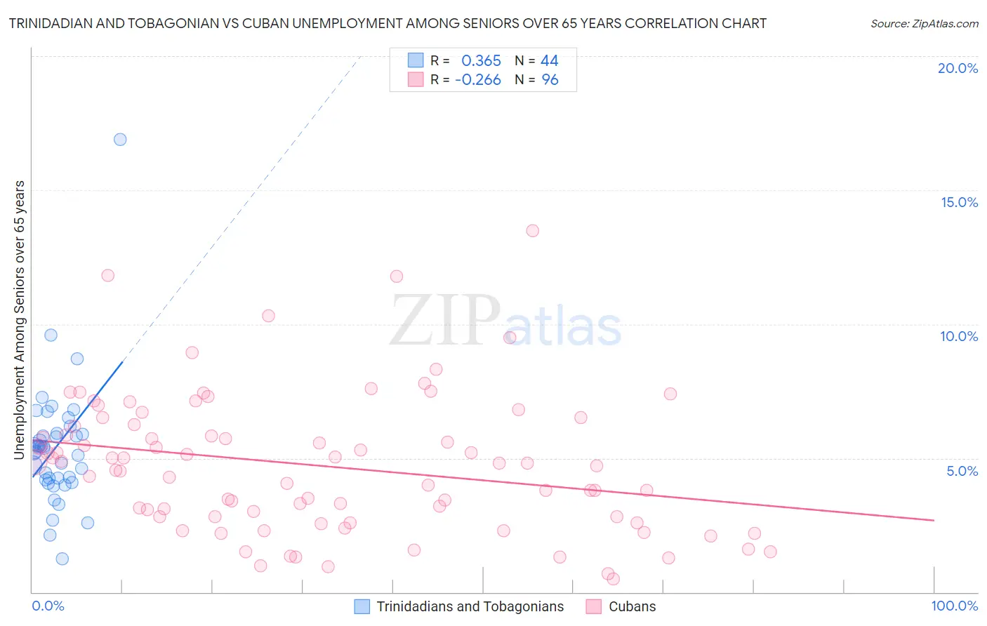 Trinidadian and Tobagonian vs Cuban Unemployment Among Seniors over 65 years