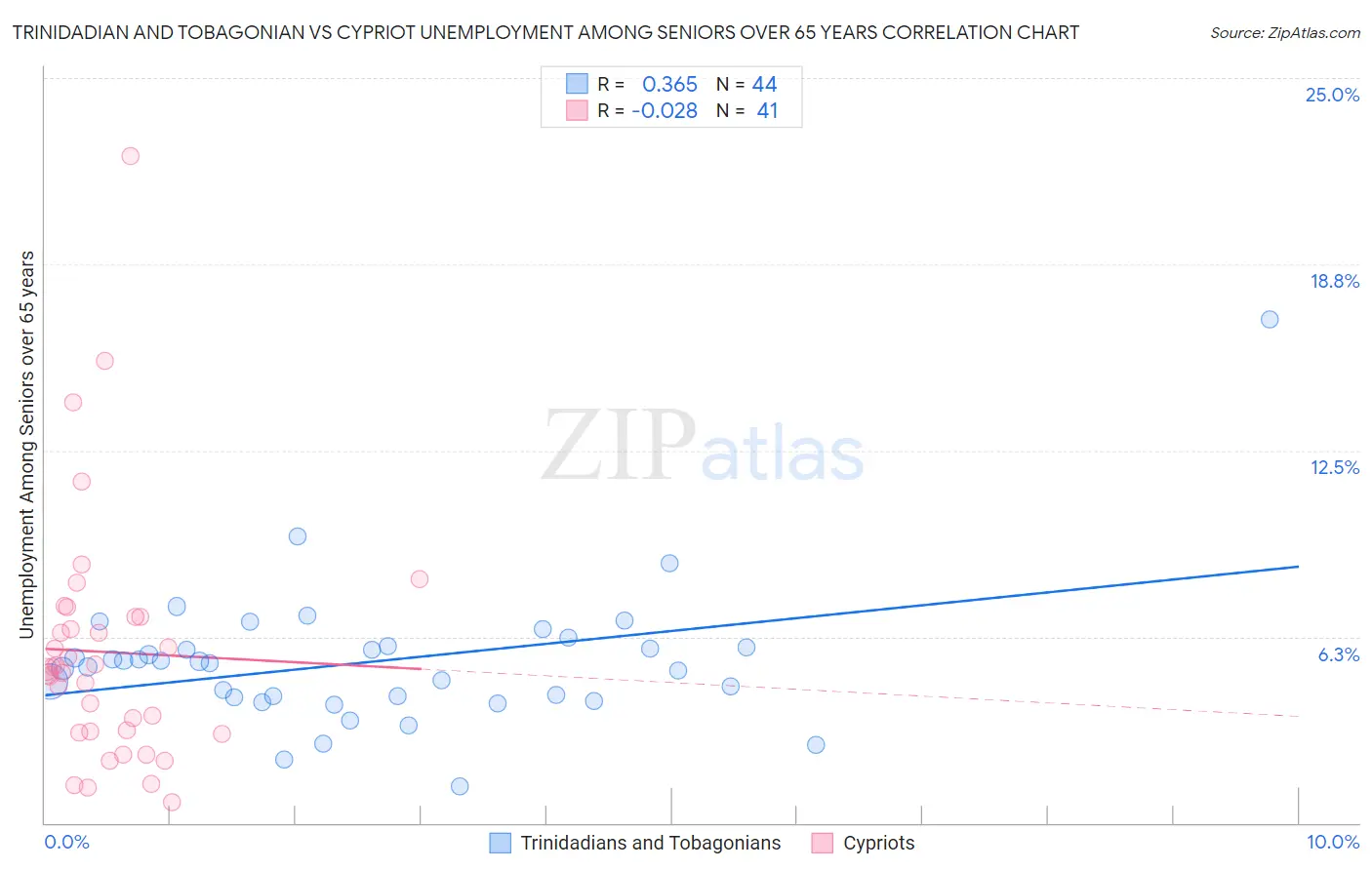 Trinidadian and Tobagonian vs Cypriot Unemployment Among Seniors over 65 years