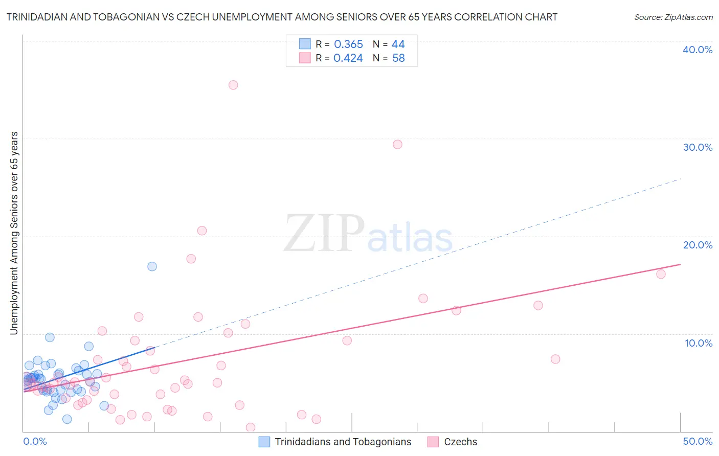 Trinidadian and Tobagonian vs Czech Unemployment Among Seniors over 65 years