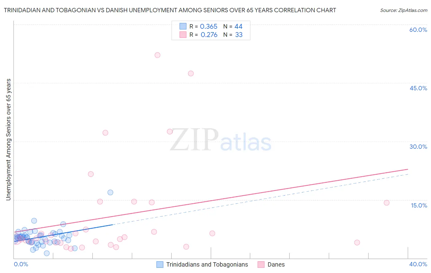 Trinidadian and Tobagonian vs Danish Unemployment Among Seniors over 65 years