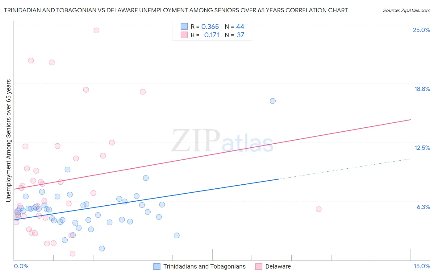 Trinidadian and Tobagonian vs Delaware Unemployment Among Seniors over 65 years