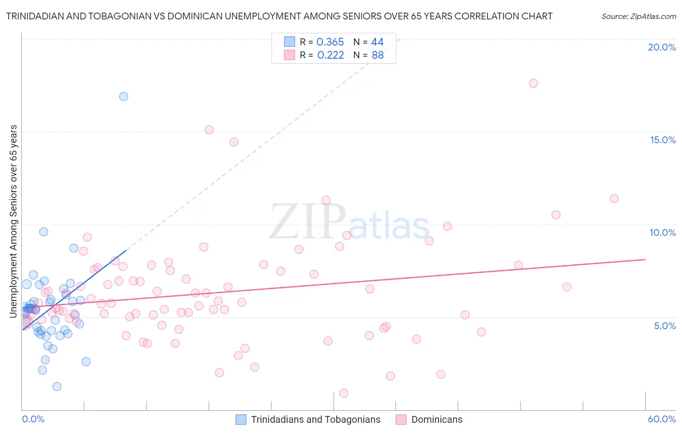 Trinidadian and Tobagonian vs Dominican Unemployment Among Seniors over 65 years