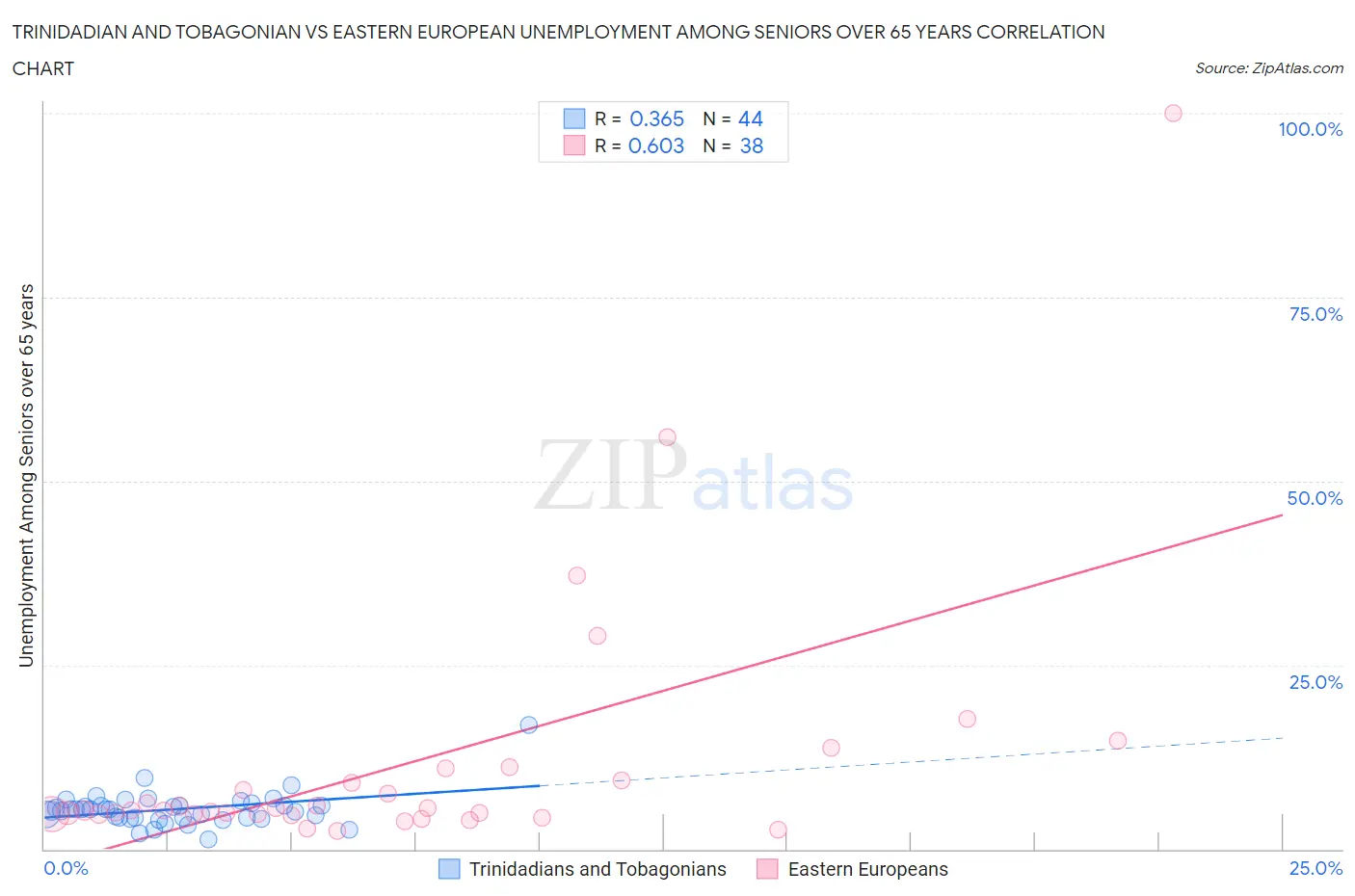 Trinidadian and Tobagonian vs Eastern European Unemployment Among Seniors over 65 years