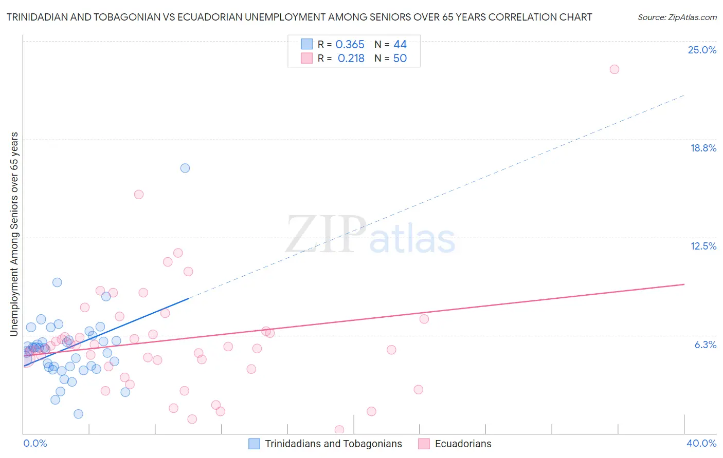 Trinidadian and Tobagonian vs Ecuadorian Unemployment Among Seniors over 65 years