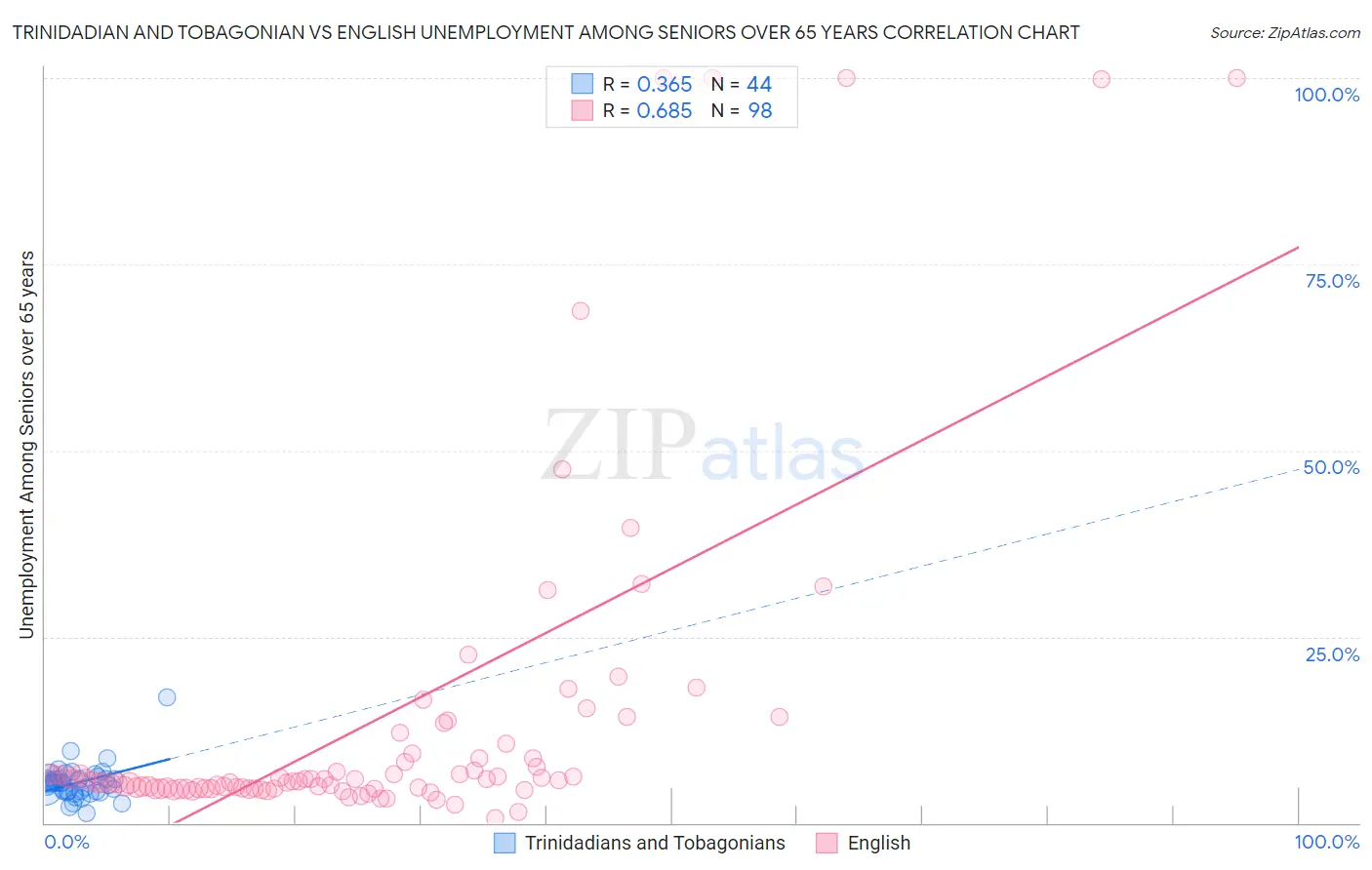 Trinidadian and Tobagonian vs English Unemployment Among Seniors over 65 years
