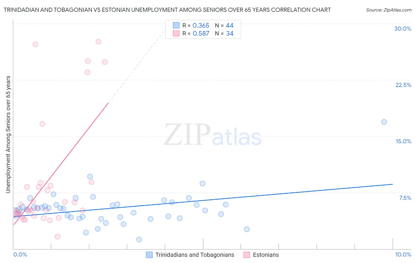 Trinidadian and Tobagonian vs Estonian Unemployment Among Seniors over 65 years
