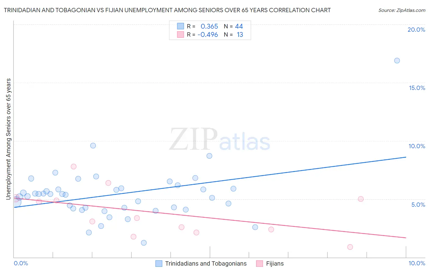 Trinidadian and Tobagonian vs Fijian Unemployment Among Seniors over 65 years