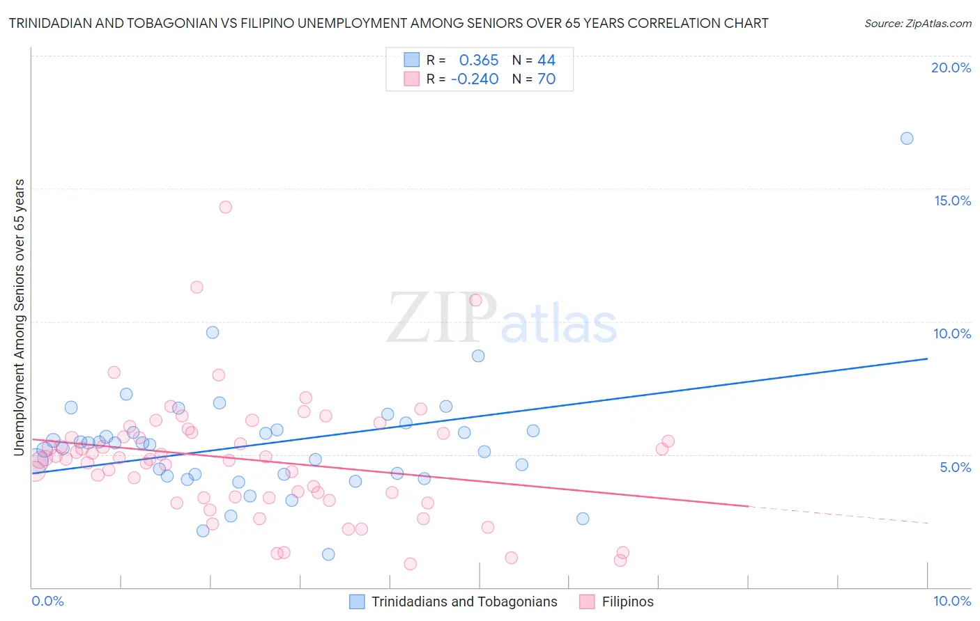 Trinidadian and Tobagonian vs Filipino Unemployment Among Seniors over 65 years