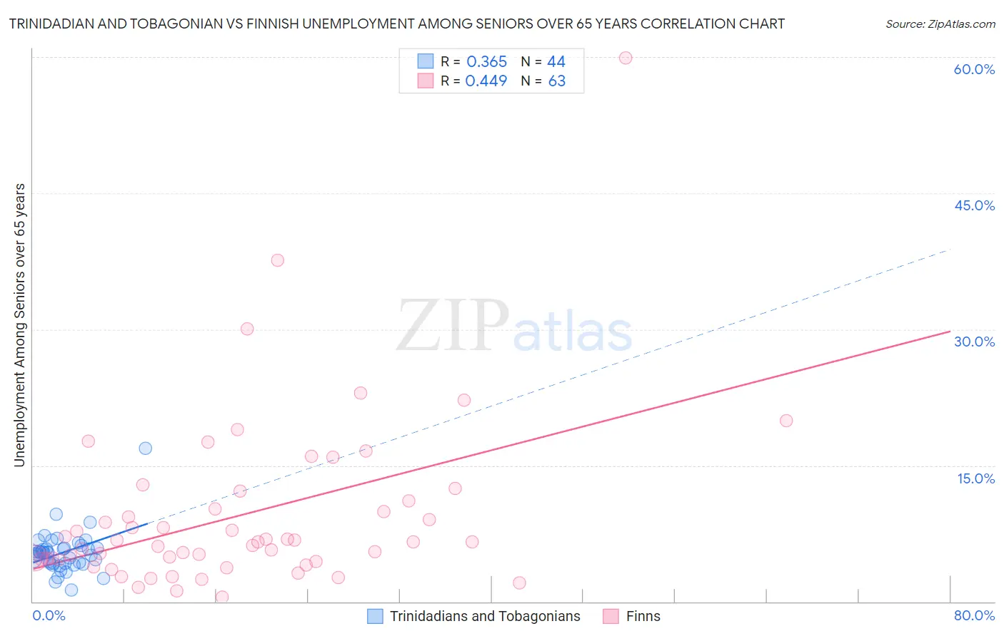 Trinidadian and Tobagonian vs Finnish Unemployment Among Seniors over 65 years