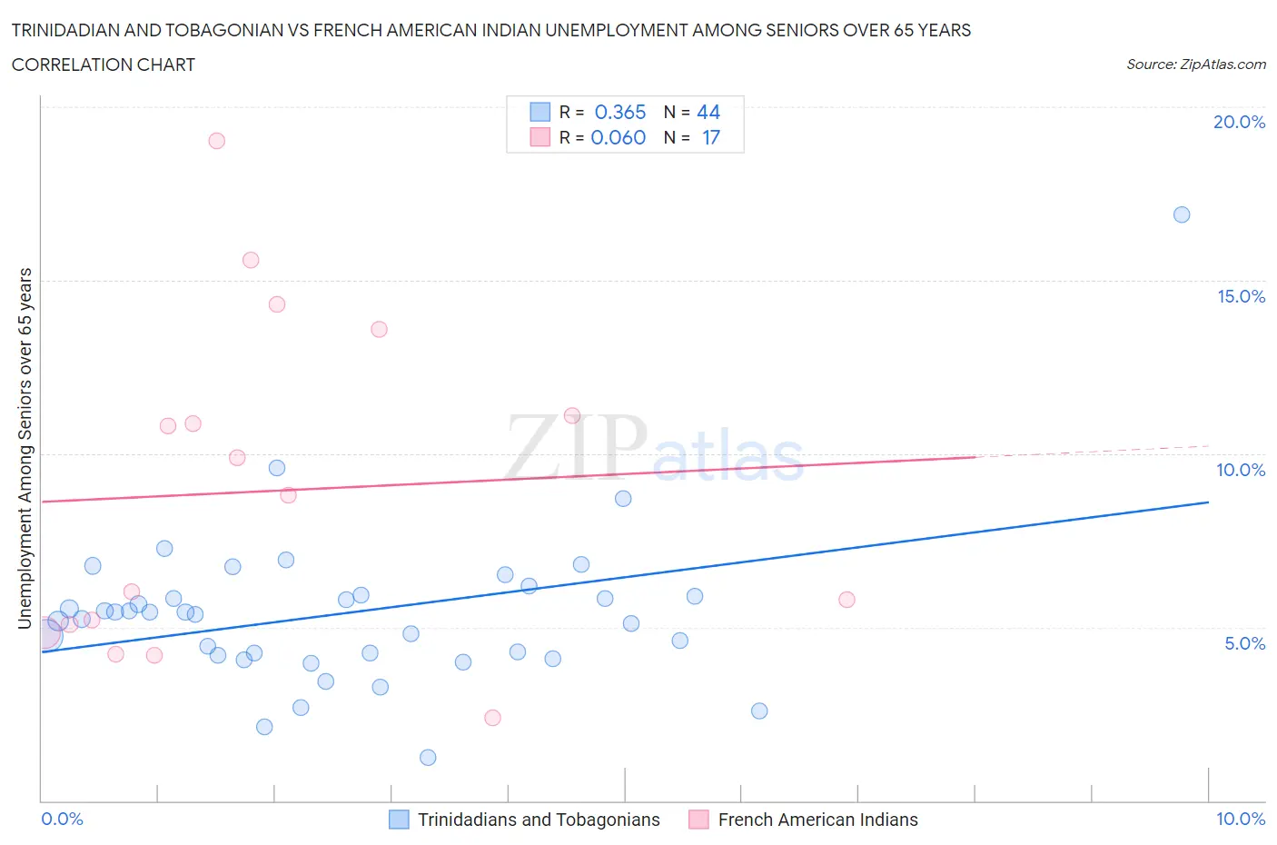 Trinidadian and Tobagonian vs French American Indian Unemployment Among Seniors over 65 years