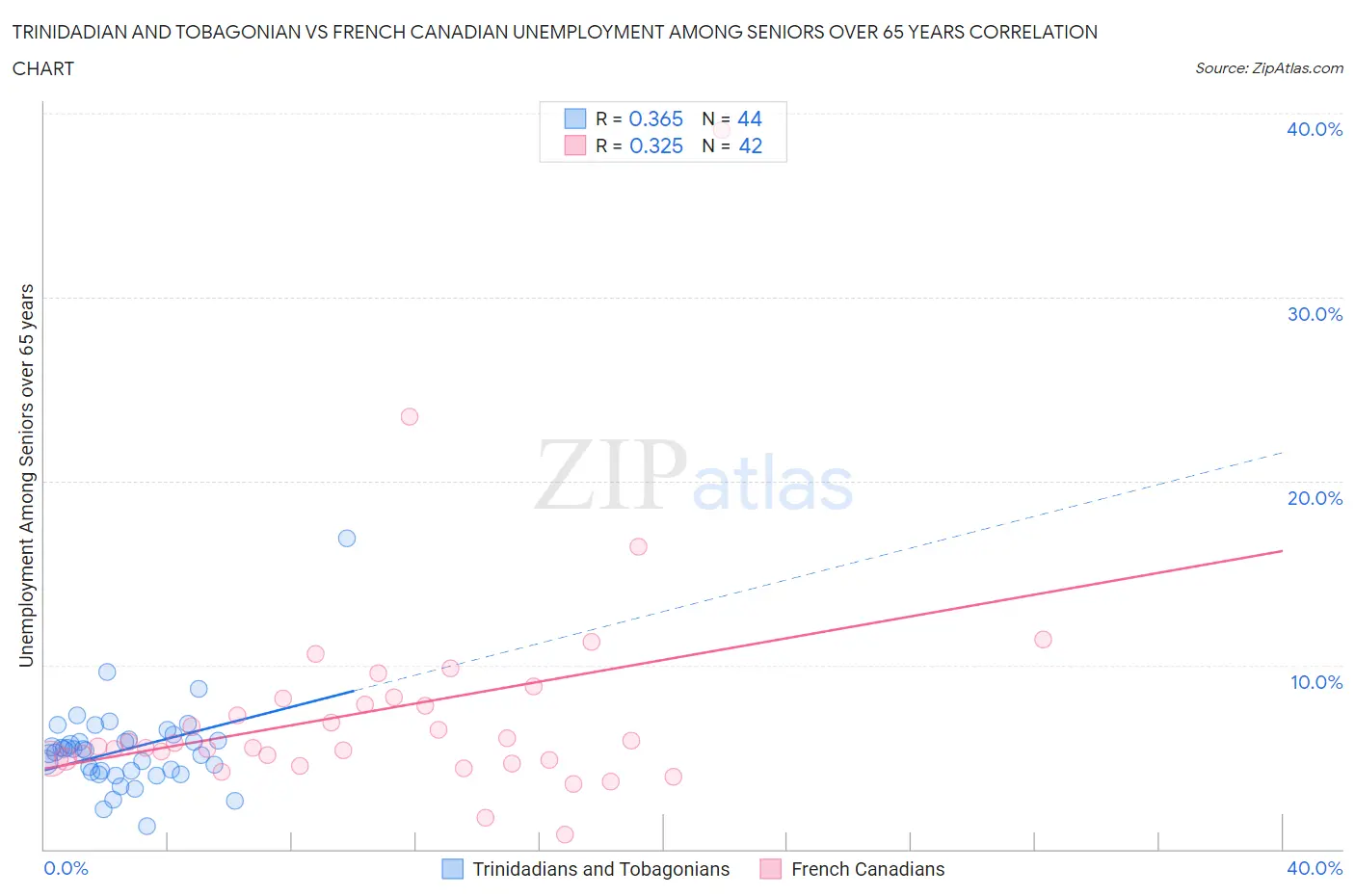 Trinidadian and Tobagonian vs French Canadian Unemployment Among Seniors over 65 years