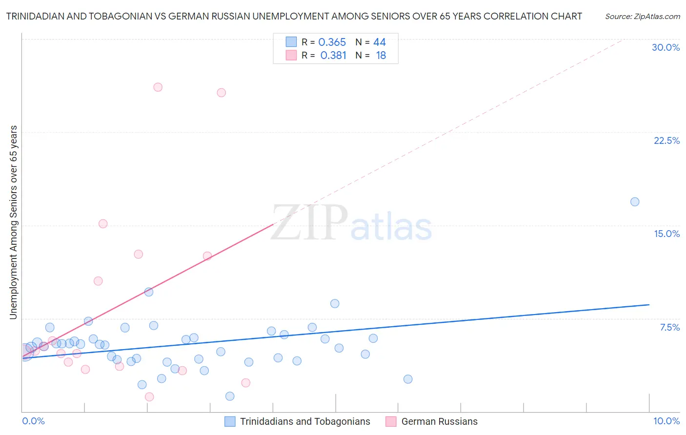 Trinidadian and Tobagonian vs German Russian Unemployment Among Seniors over 65 years
