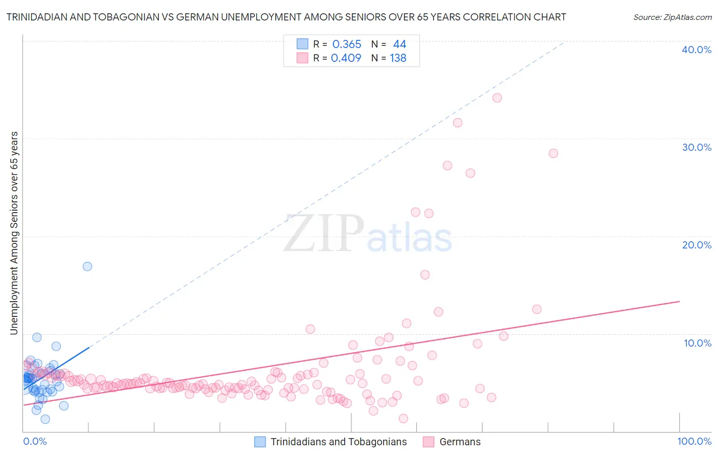 Trinidadian and Tobagonian vs German Unemployment Among Seniors over 65 years