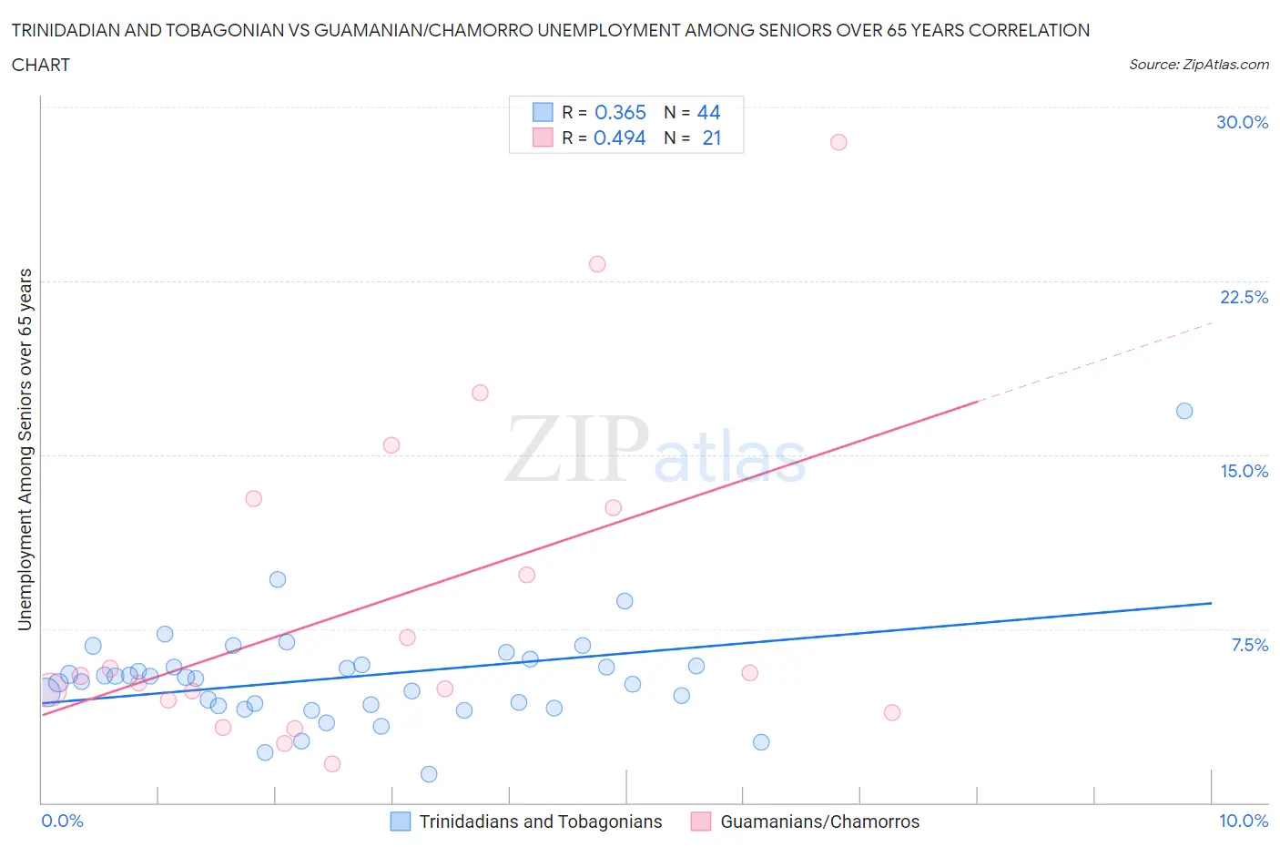 Trinidadian and Tobagonian vs Guamanian/Chamorro Unemployment Among Seniors over 65 years