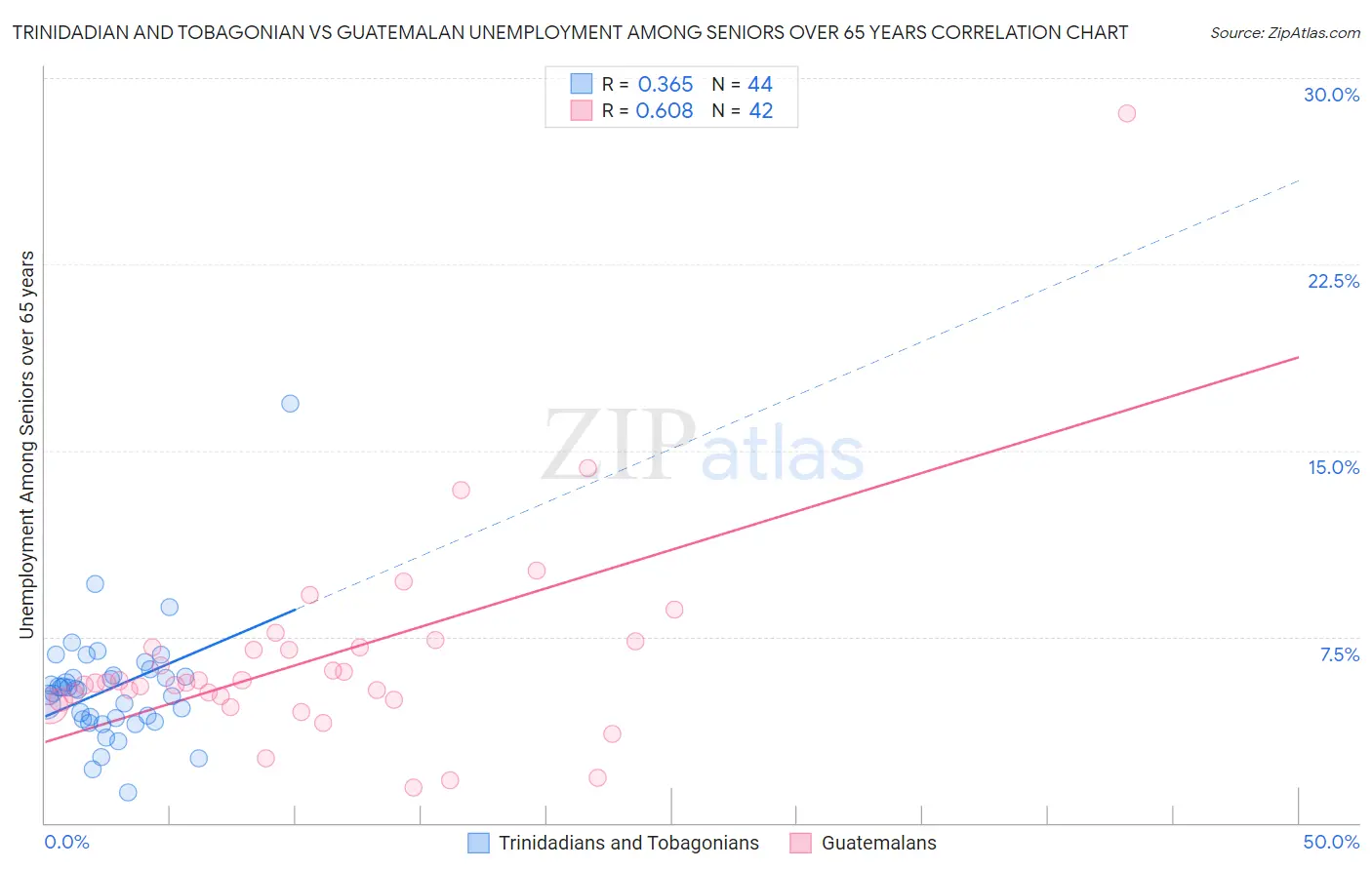 Trinidadian and Tobagonian vs Guatemalan Unemployment Among Seniors over 65 years