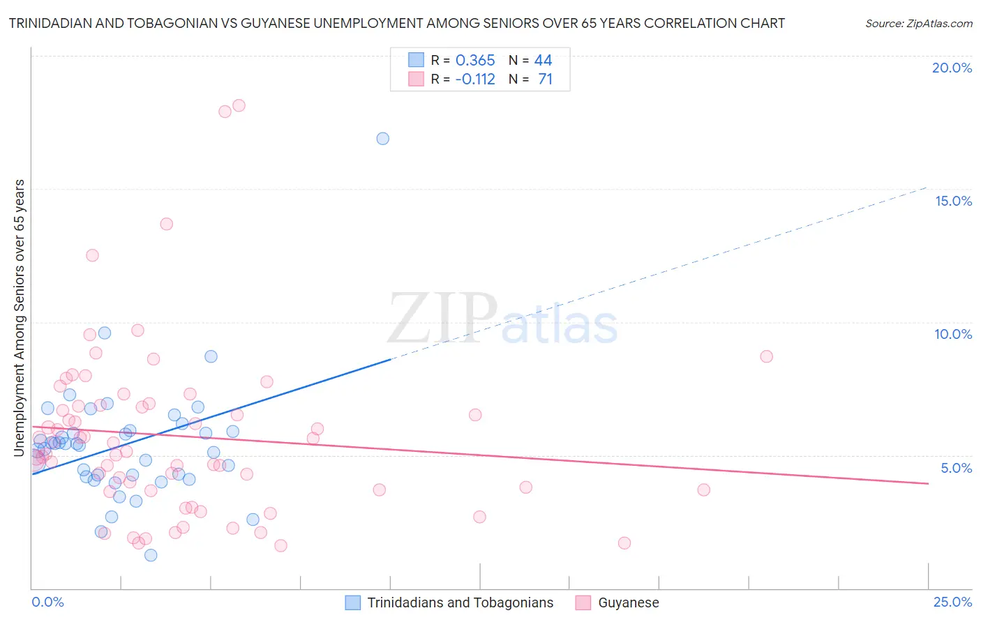 Trinidadian and Tobagonian vs Guyanese Unemployment Among Seniors over 65 years