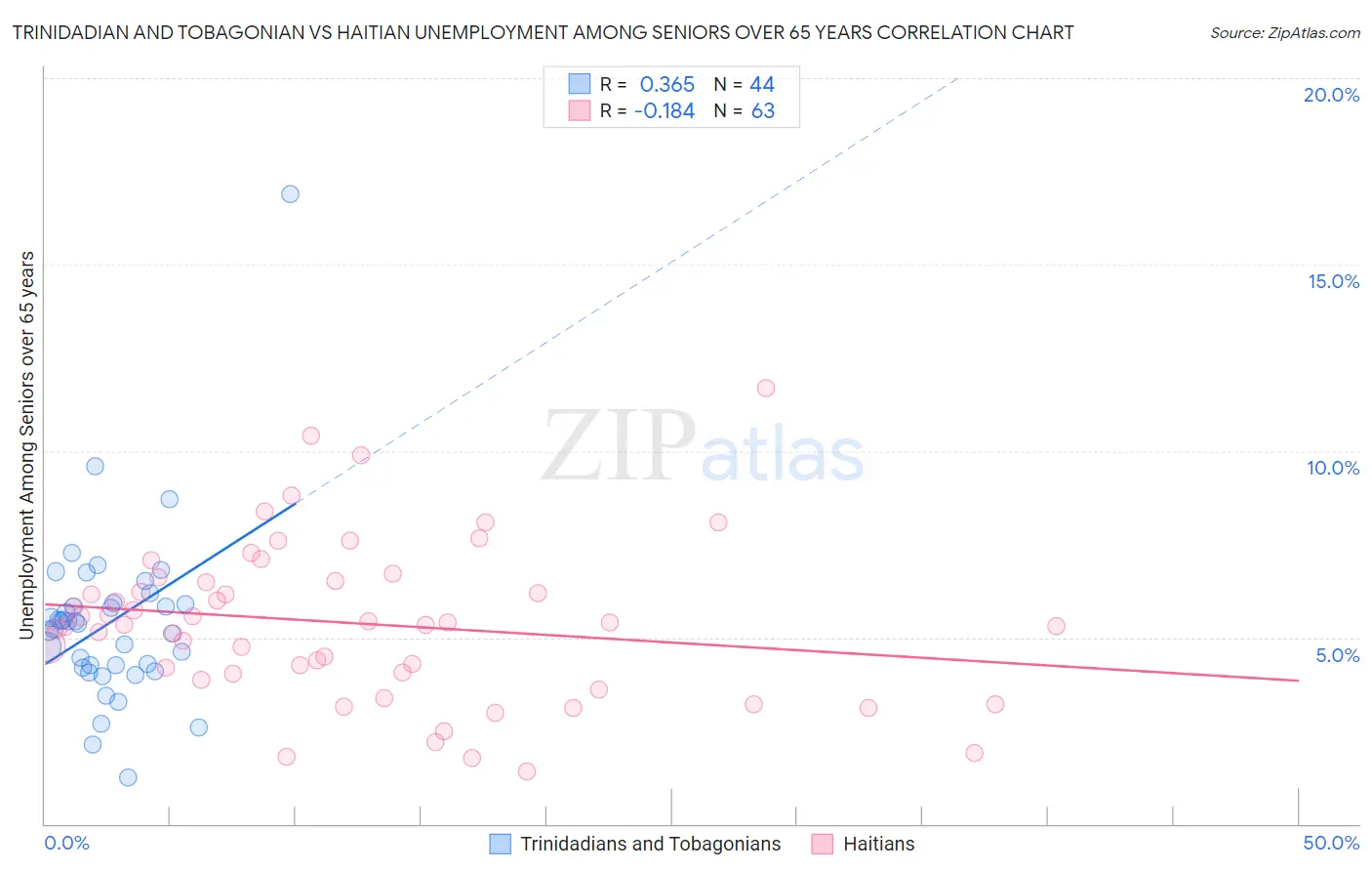 Trinidadian and Tobagonian vs Haitian Unemployment Among Seniors over 65 years