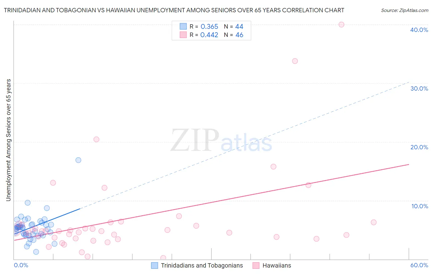 Trinidadian and Tobagonian vs Hawaiian Unemployment Among Seniors over 65 years