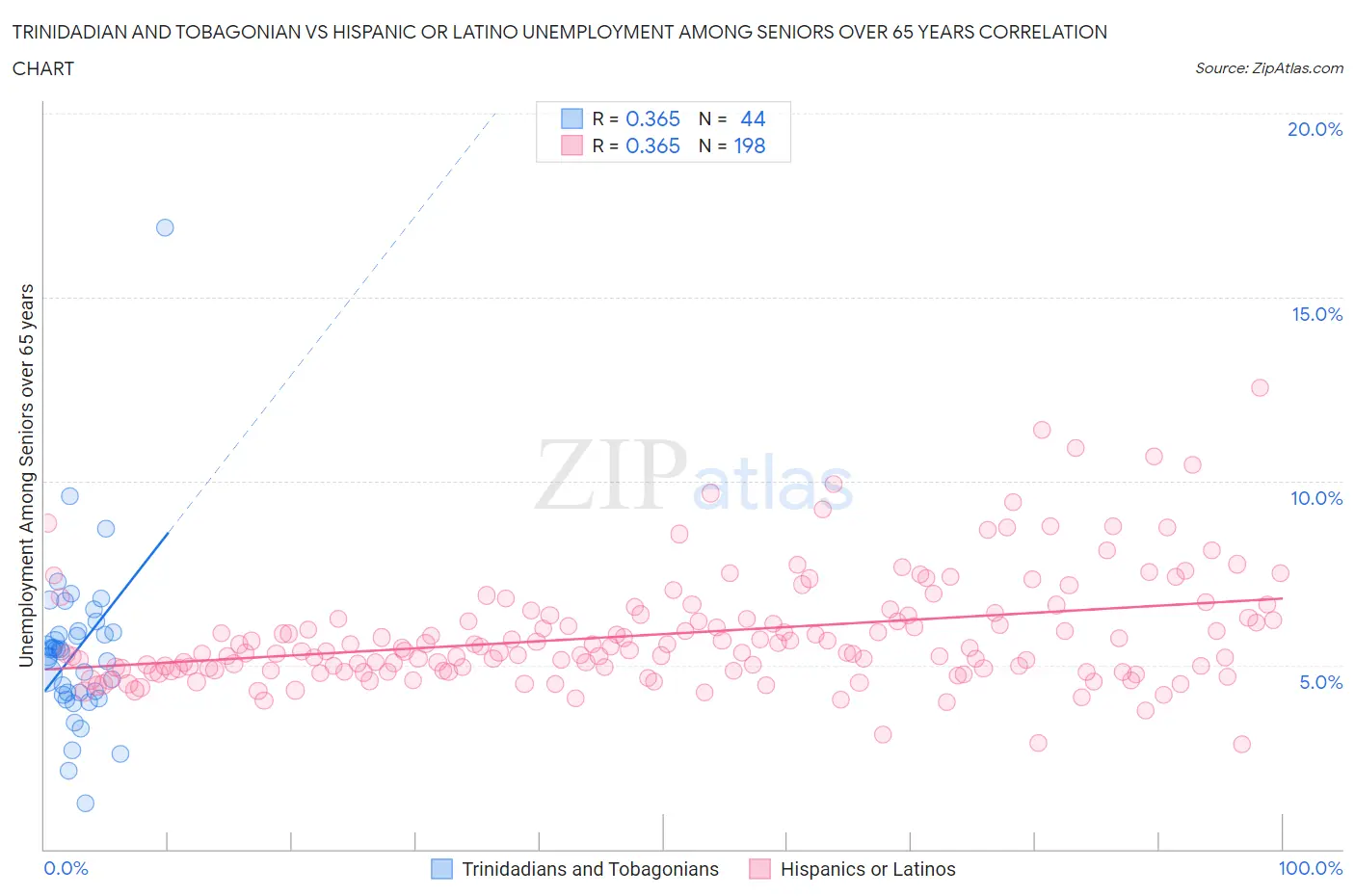 Trinidadian and Tobagonian vs Hispanic or Latino Unemployment Among Seniors over 65 years