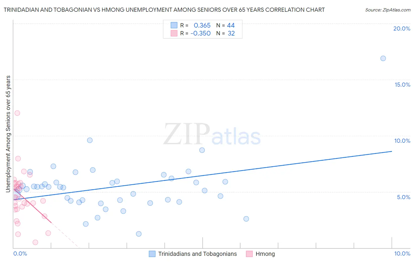 Trinidadian and Tobagonian vs Hmong Unemployment Among Seniors over 65 years