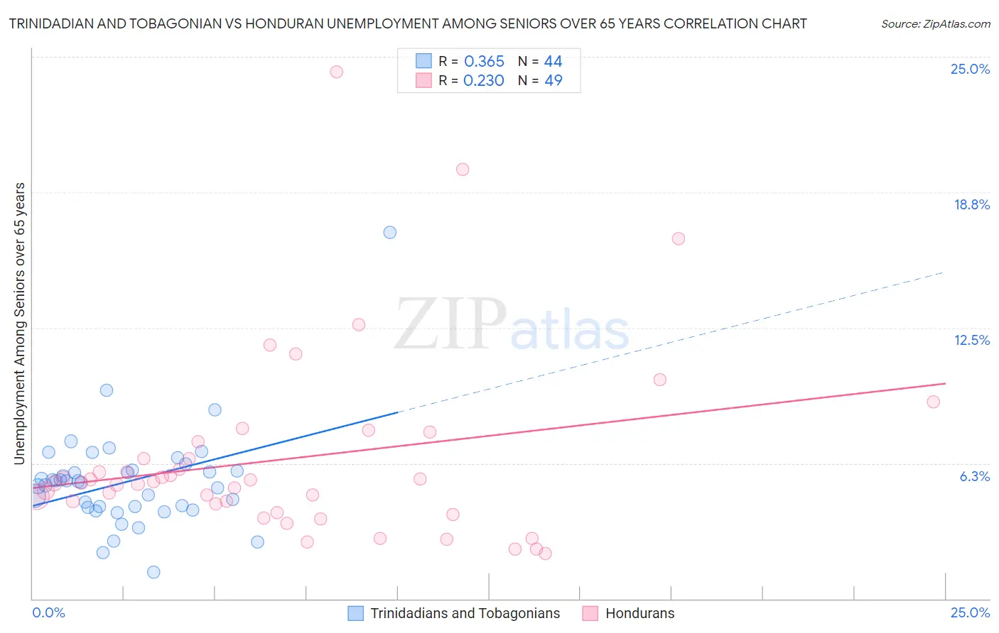Trinidadian and Tobagonian vs Honduran Unemployment Among Seniors over 65 years