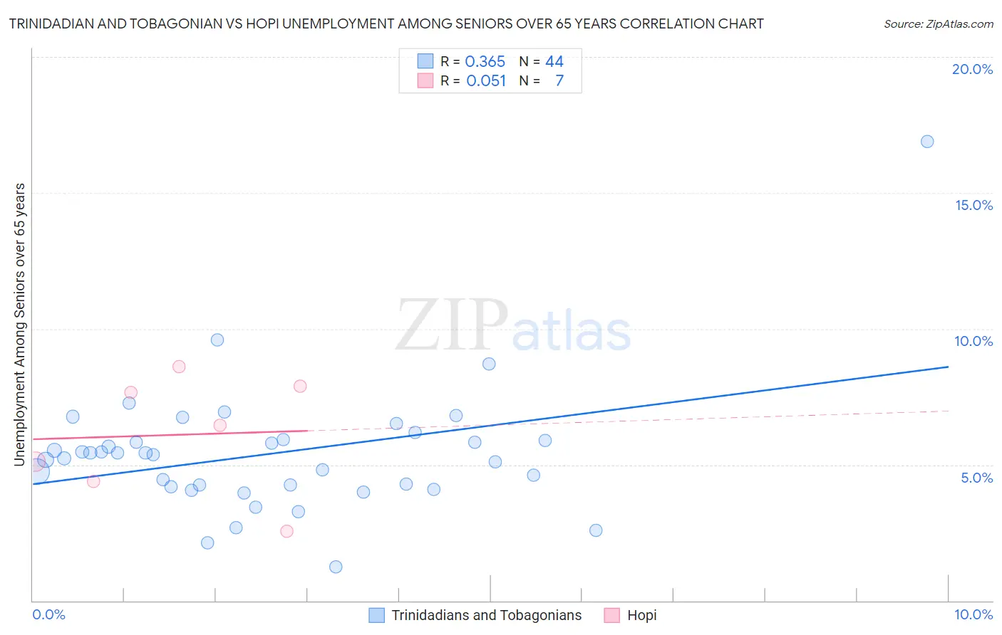 Trinidadian and Tobagonian vs Hopi Unemployment Among Seniors over 65 years