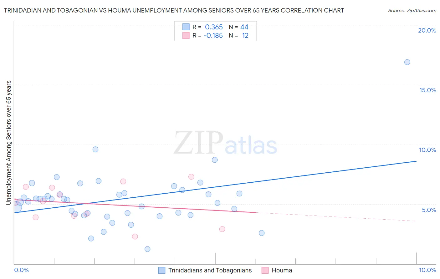 Trinidadian and Tobagonian vs Houma Unemployment Among Seniors over 65 years