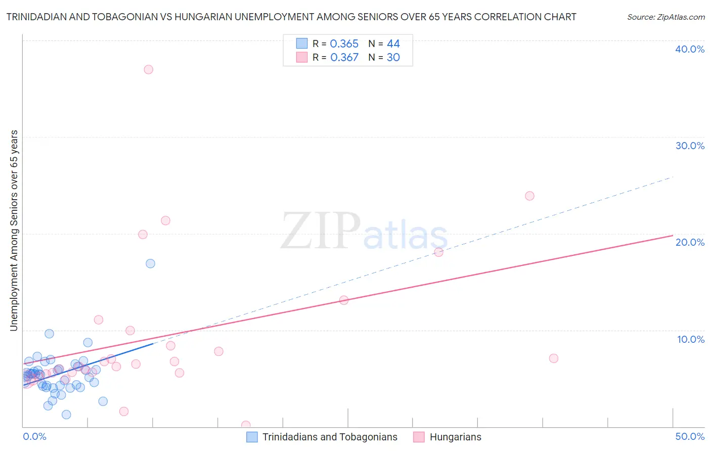 Trinidadian and Tobagonian vs Hungarian Unemployment Among Seniors over 65 years