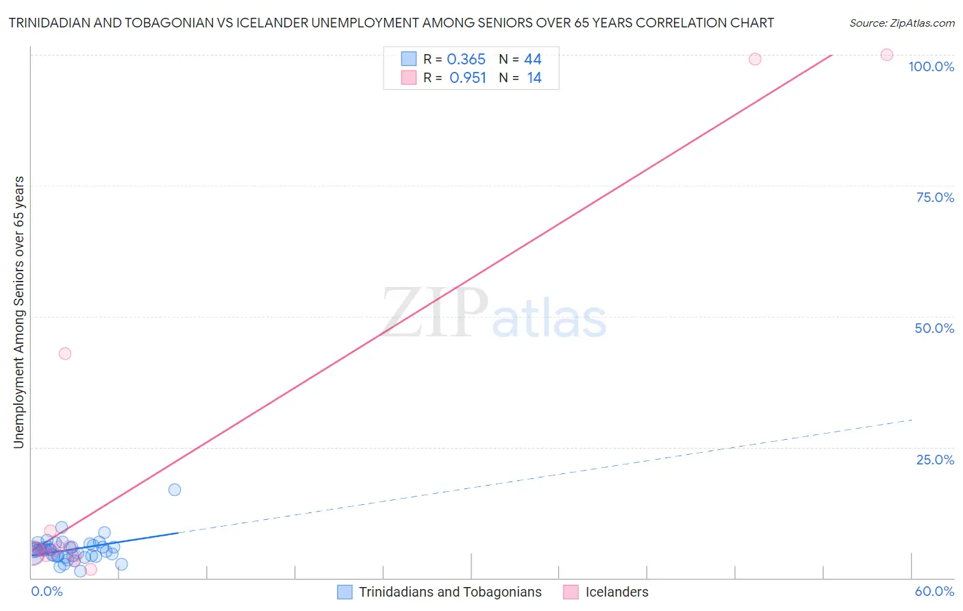 Trinidadian and Tobagonian vs Icelander Unemployment Among Seniors over 65 years