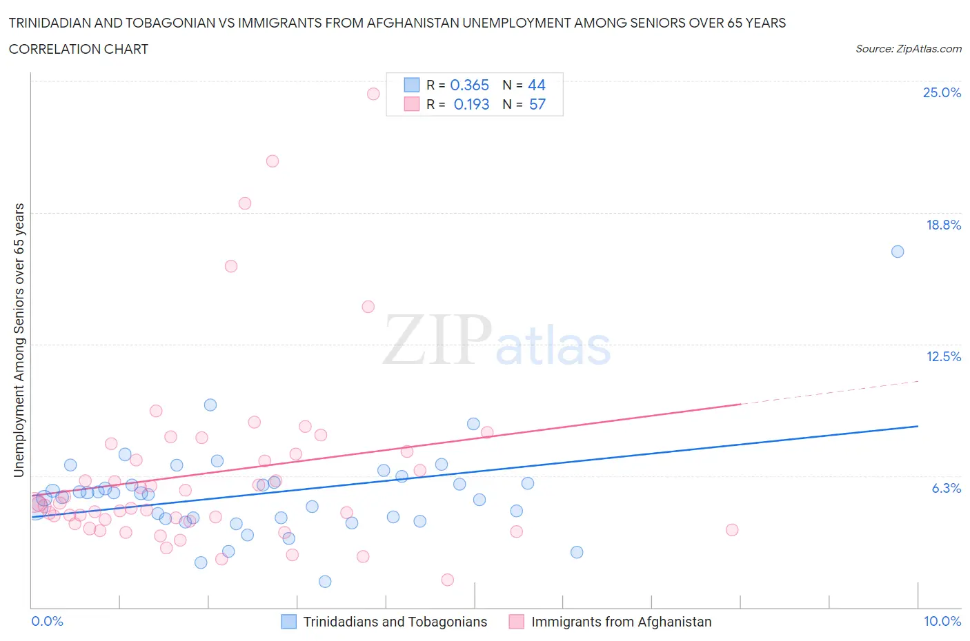 Trinidadian and Tobagonian vs Immigrants from Afghanistan Unemployment Among Seniors over 65 years
