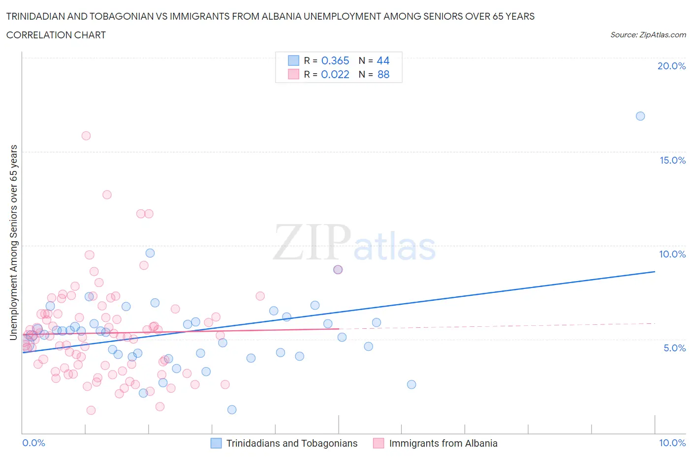 Trinidadian and Tobagonian vs Immigrants from Albania Unemployment Among Seniors over 65 years