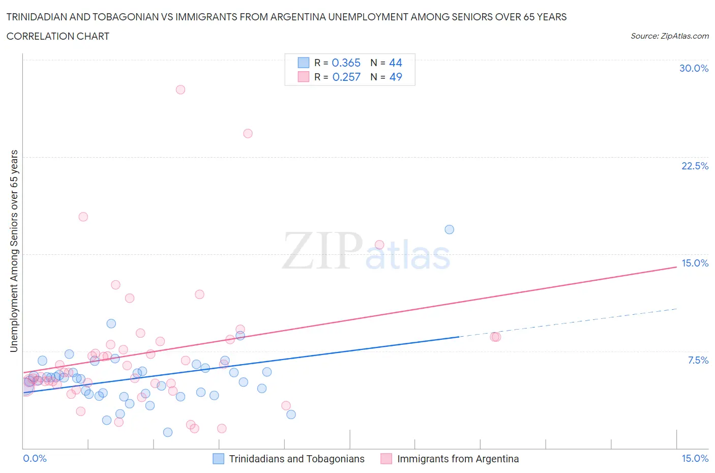 Trinidadian and Tobagonian vs Immigrants from Argentina Unemployment Among Seniors over 65 years