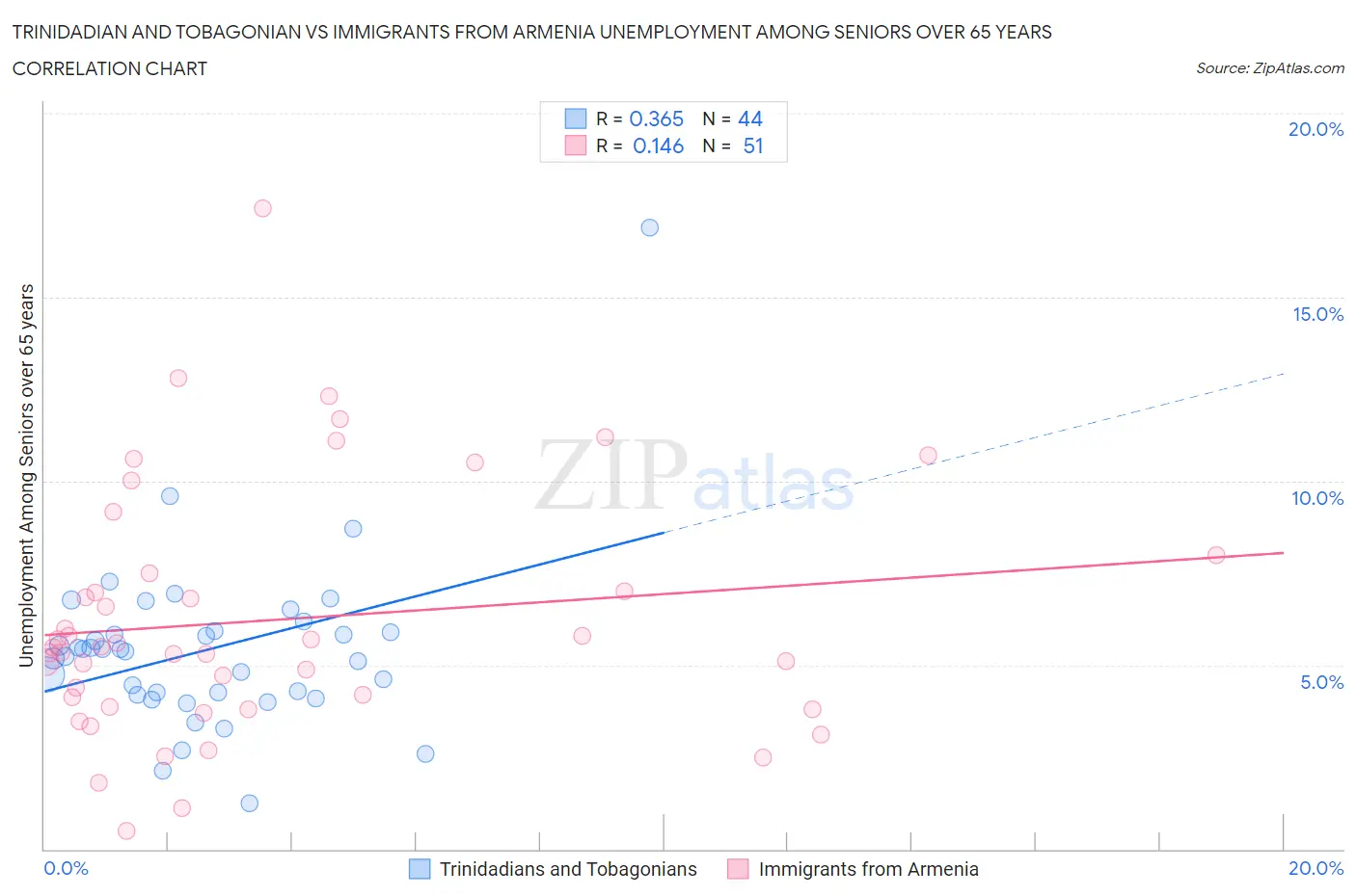 Trinidadian and Tobagonian vs Immigrants from Armenia Unemployment Among Seniors over 65 years