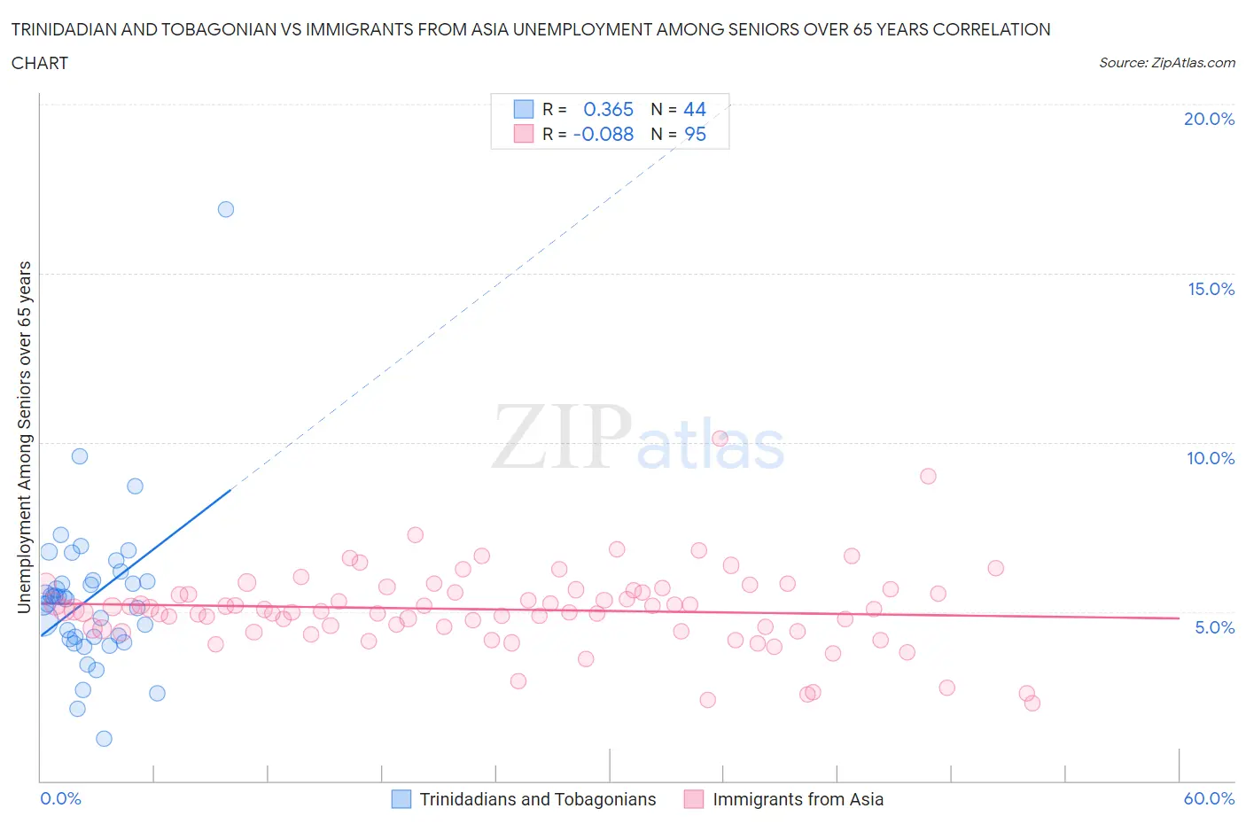 Trinidadian and Tobagonian vs Immigrants from Asia Unemployment Among Seniors over 65 years