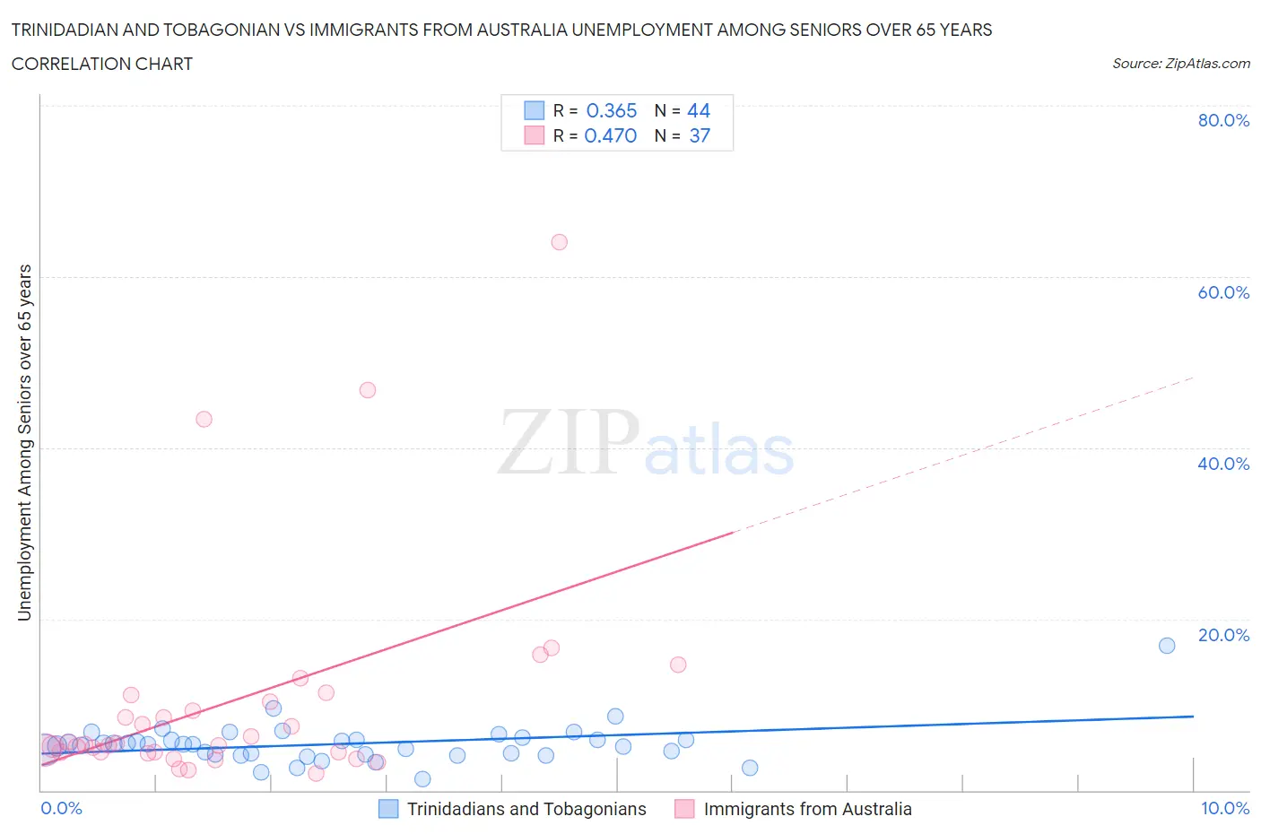 Trinidadian and Tobagonian vs Immigrants from Australia Unemployment Among Seniors over 65 years