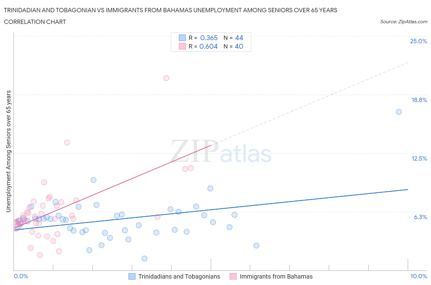 Trinidadian and Tobagonian vs Immigrants from Bahamas Unemployment Among Seniors over 65 years