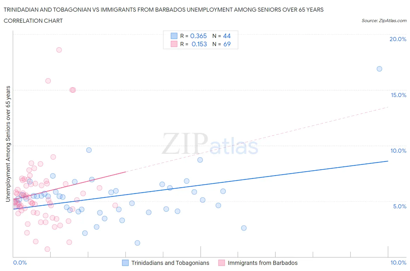 Trinidadian and Tobagonian vs Immigrants from Barbados Unemployment Among Seniors over 65 years