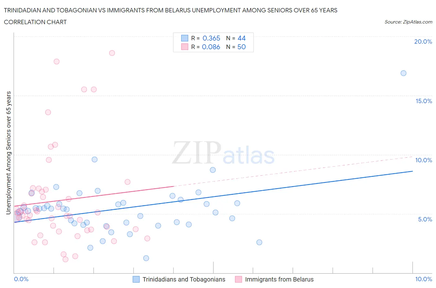 Trinidadian and Tobagonian vs Immigrants from Belarus Unemployment Among Seniors over 65 years