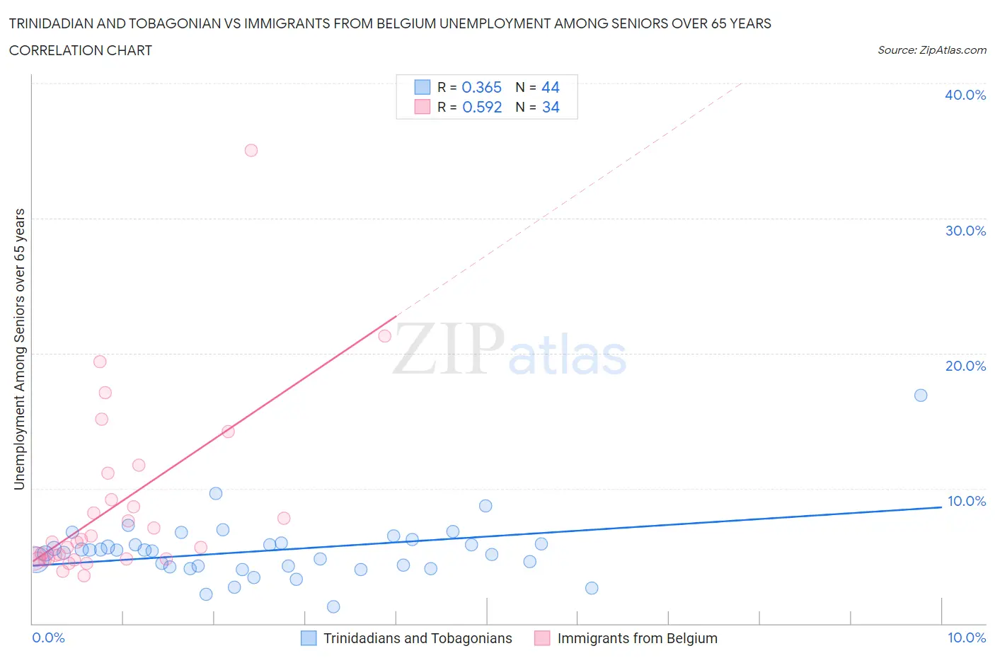 Trinidadian and Tobagonian vs Immigrants from Belgium Unemployment Among Seniors over 65 years