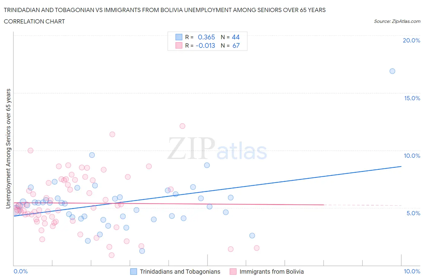Trinidadian and Tobagonian vs Immigrants from Bolivia Unemployment Among Seniors over 65 years