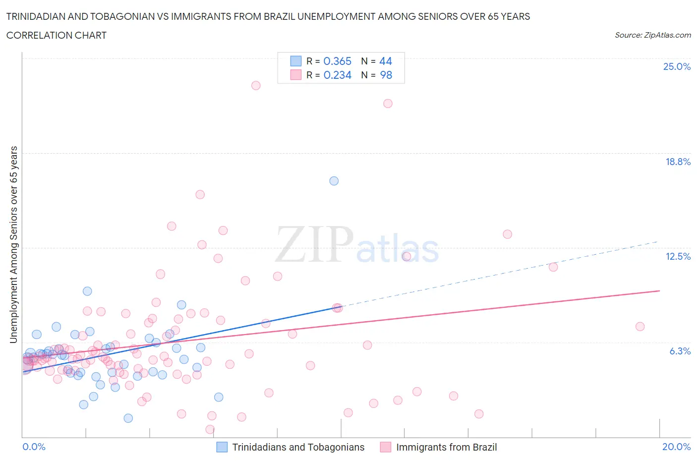 Trinidadian and Tobagonian vs Immigrants from Brazil Unemployment Among Seniors over 65 years