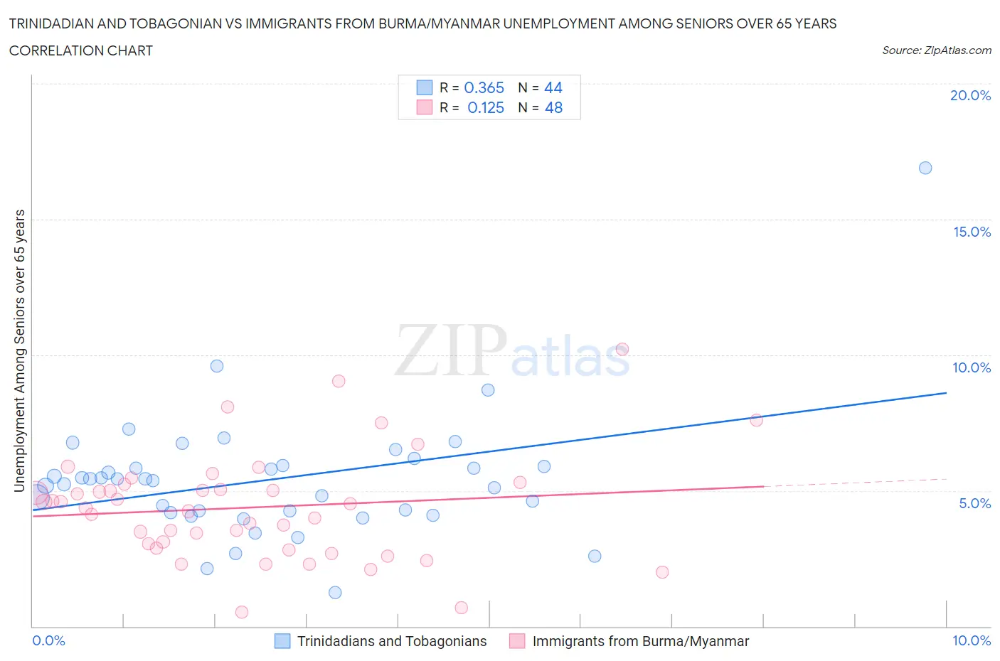 Trinidadian and Tobagonian vs Immigrants from Burma/Myanmar Unemployment Among Seniors over 65 years