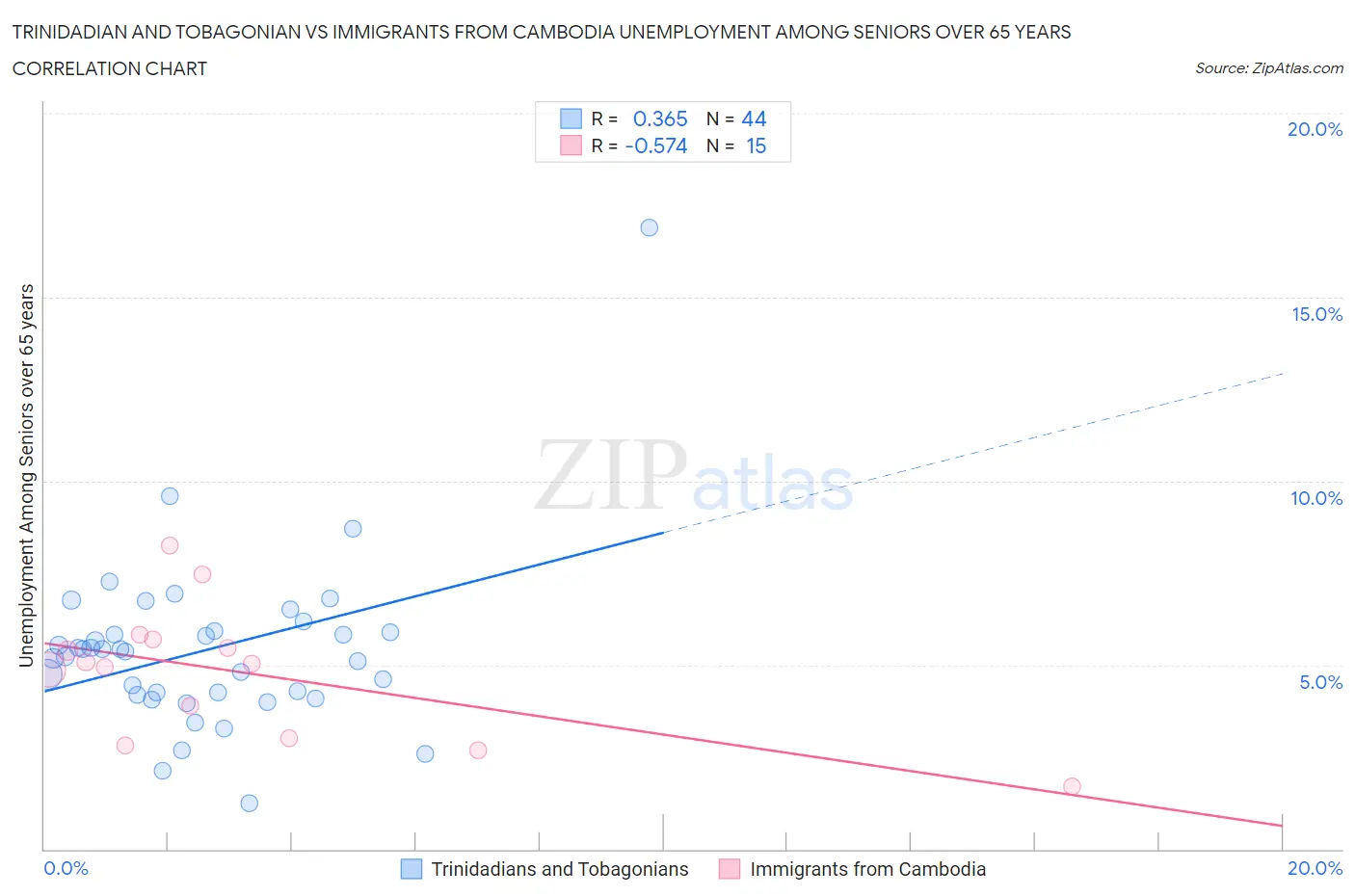 Trinidadian and Tobagonian vs Immigrants from Cambodia Unemployment Among Seniors over 65 years