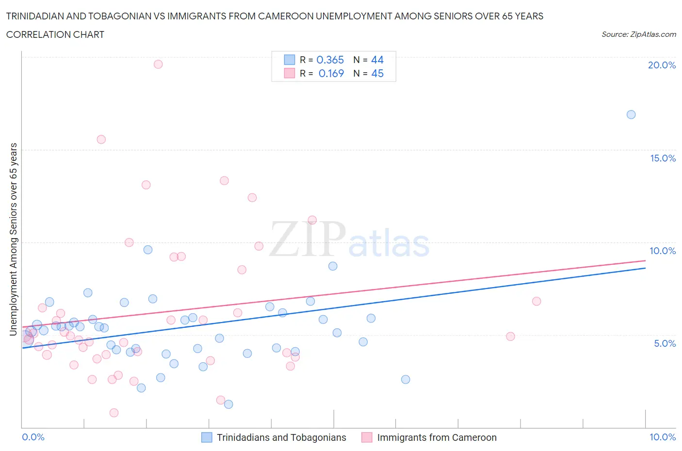 Trinidadian and Tobagonian vs Immigrants from Cameroon Unemployment Among Seniors over 65 years