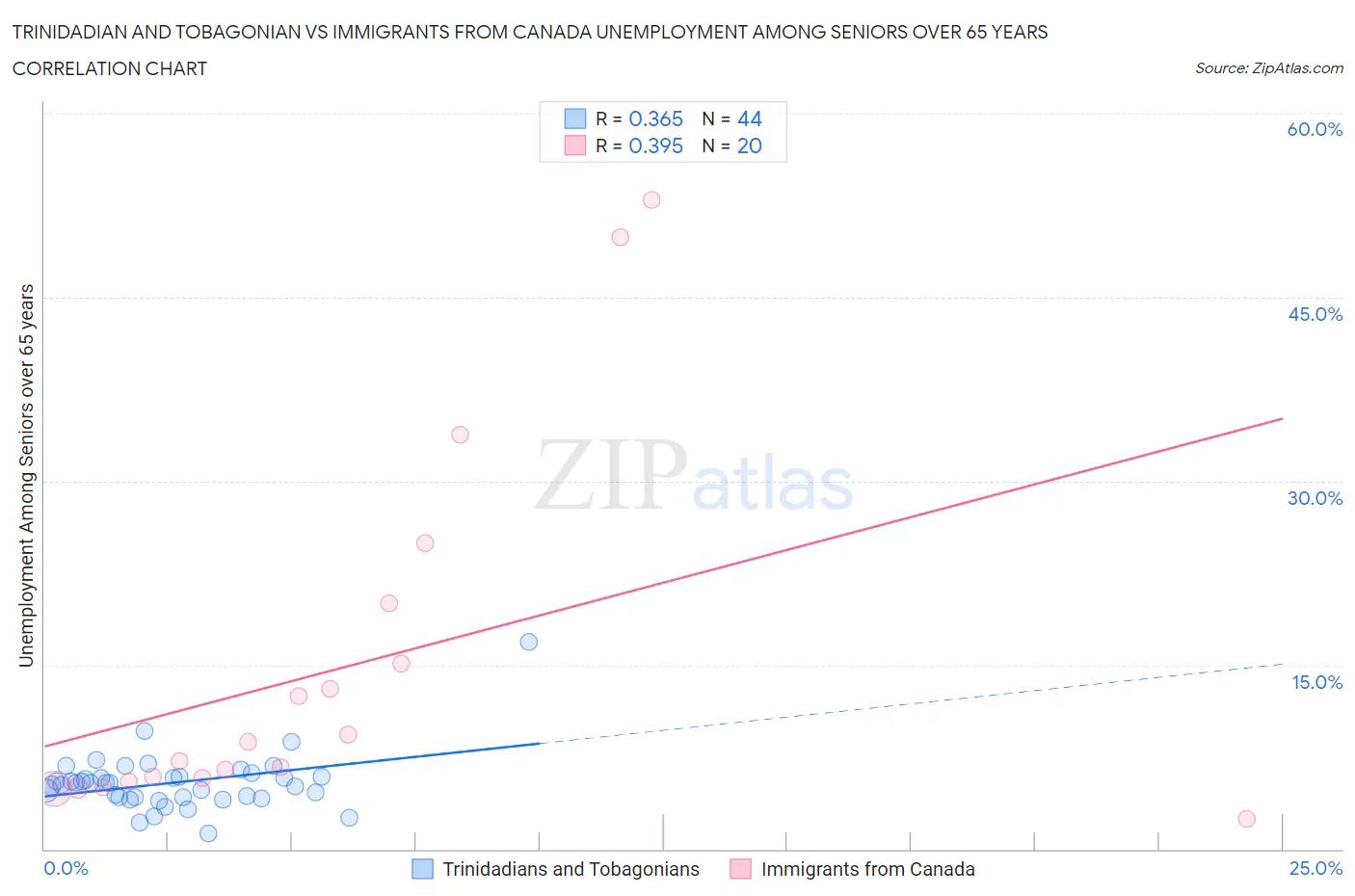 Trinidadian and Tobagonian vs Immigrants from Canada Unemployment Among Seniors over 65 years