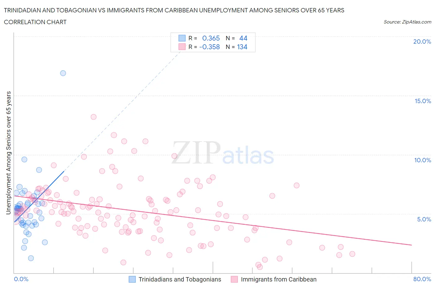 Trinidadian and Tobagonian vs Immigrants from Caribbean Unemployment Among Seniors over 65 years